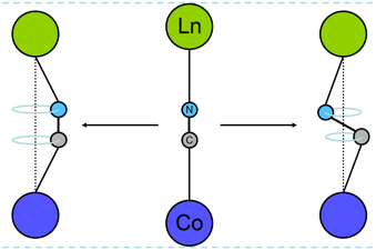 The LnCo(CN)6 frameworks’ lanthanoid and cobalt metal atoms are linked together by cyanide bridges. ‘Skipping rope’ transverse thermal vibrations of these bridges bring the metal atoms closer together and cause the contraction of the whole material as it heats up.
